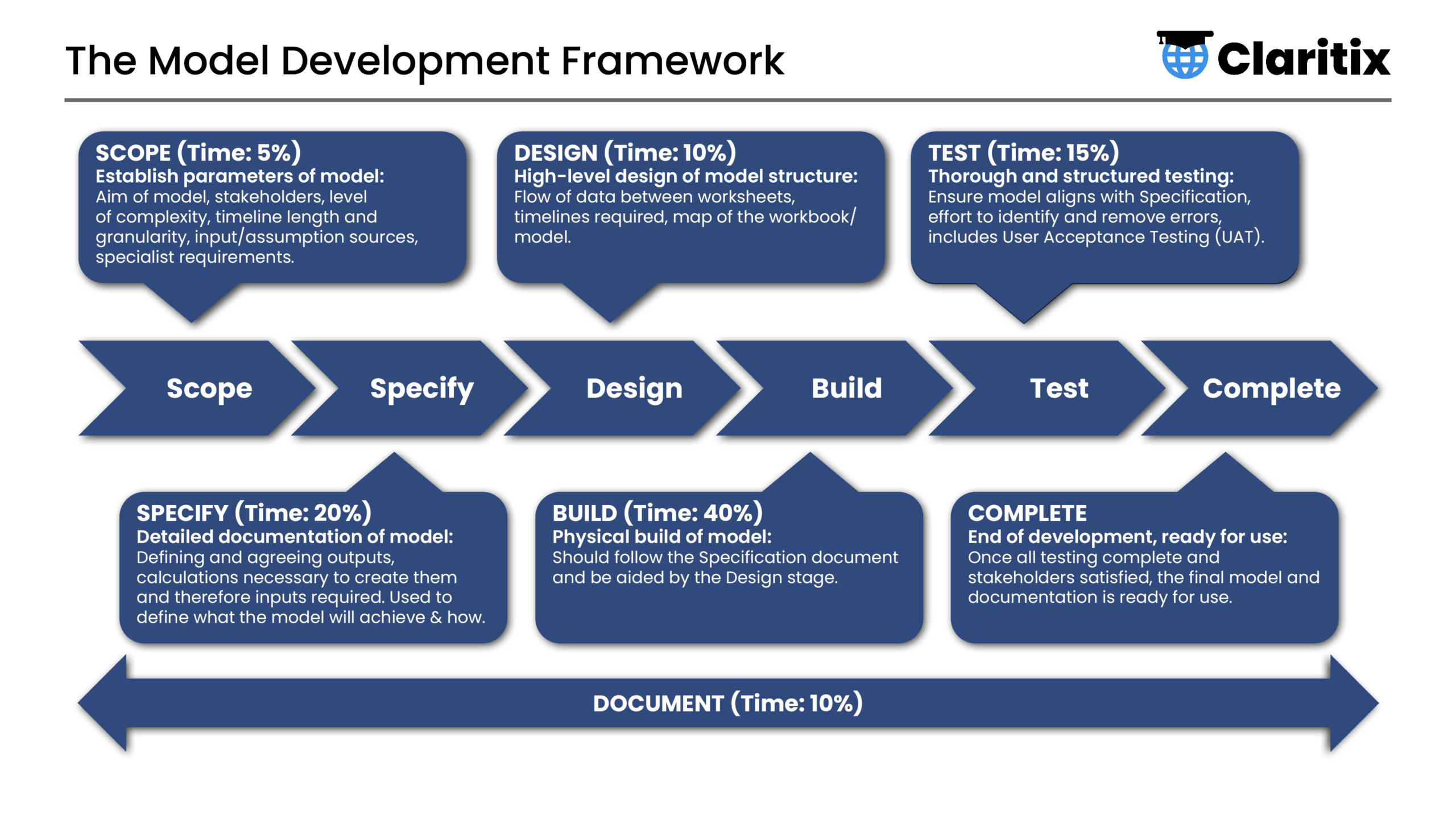 6 Step Financial Modeling Process Plan Build Test