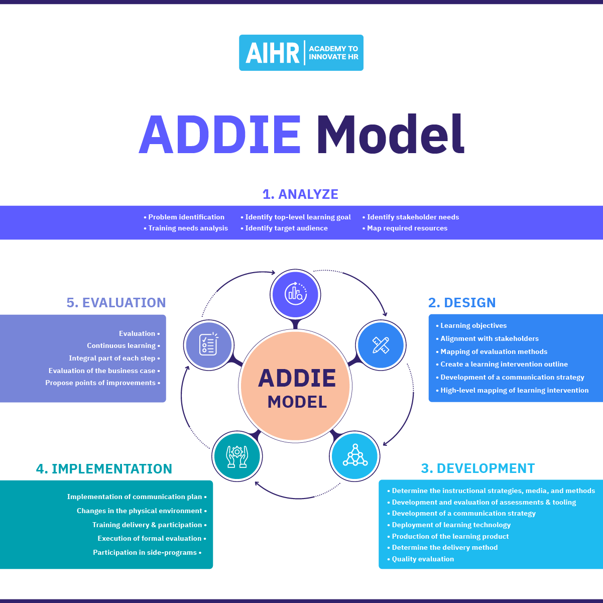 ADDIE Model Explained All You Need To Know FREE Template AIHR ADDIE Model Explained All You Need To Know FREE Template AIHR