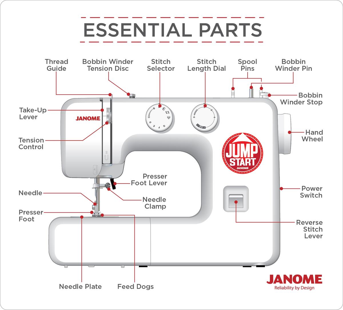 Anatomy Of The Sewing Machine Janome Life