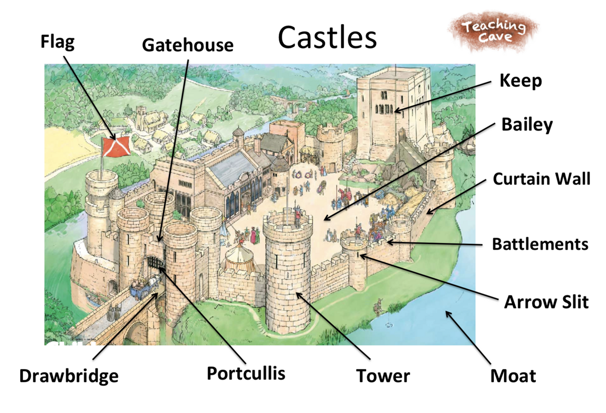 Castles To KS1 And KS2 Castles Resources Knights Literacy TeachingCave