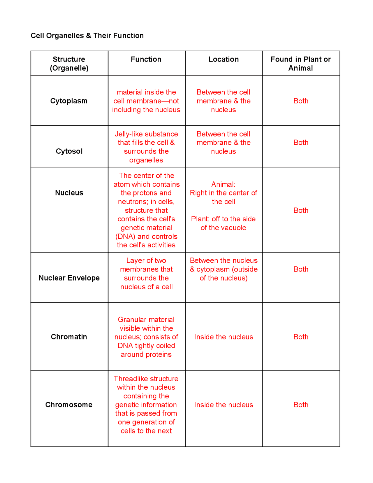 Cell Organelle Notes Answers Pdf Study Notes Cell Biology Docsity Worksheets Library