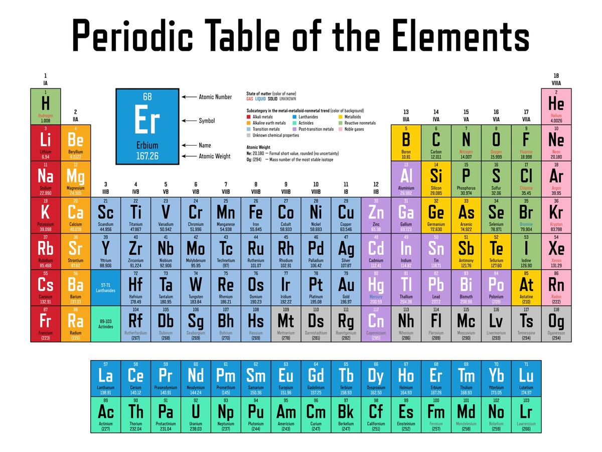 Color And Learn About The Periodic Table Layers Of Learning