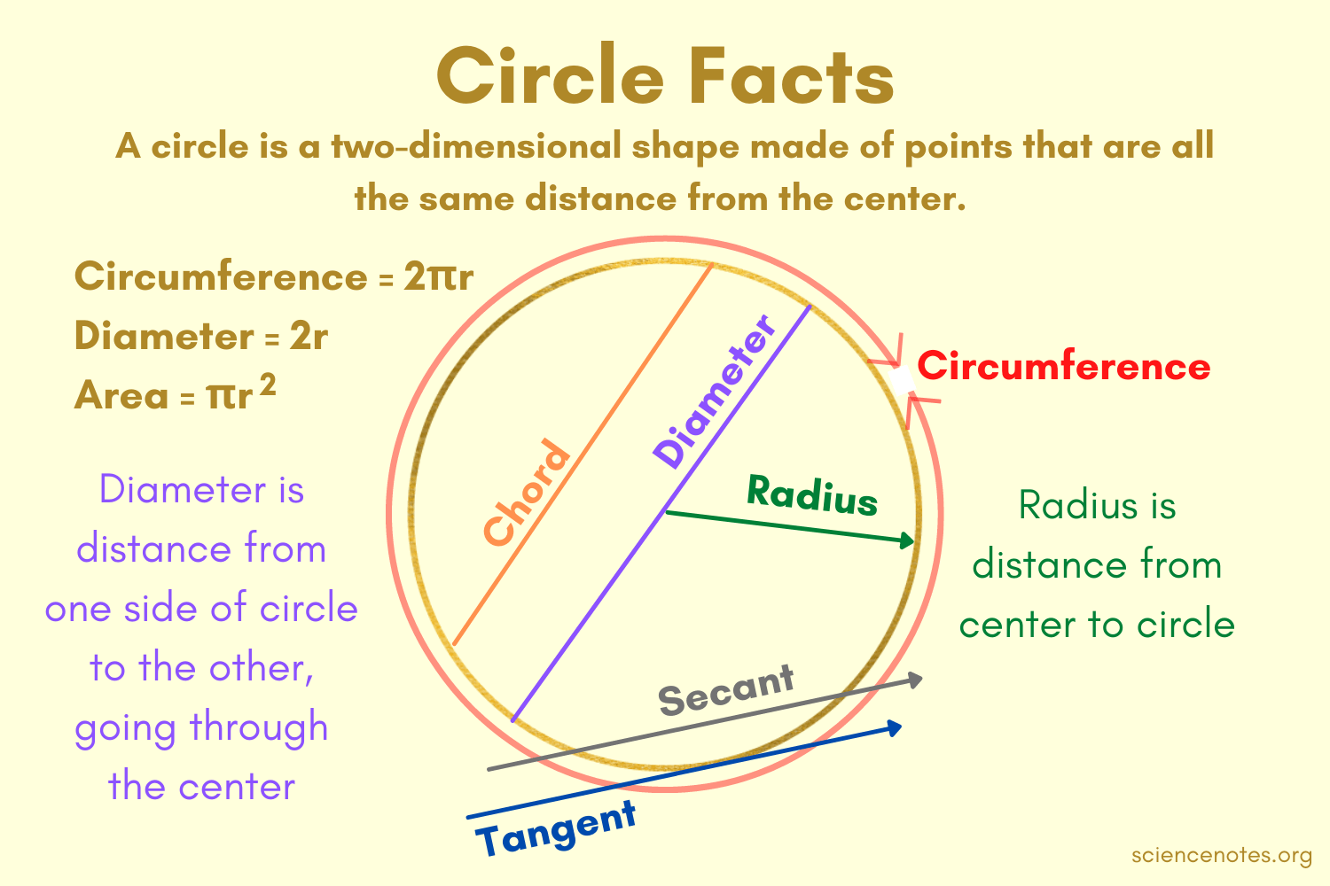 Circle Facts Area Circumference Diameter Radius Circle Facts Area Circumference Diameter Radius