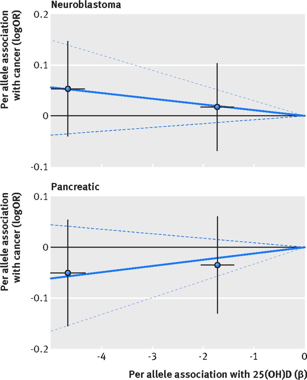 Circulating Vitamin D Concentration And Risk Of Seven Cancers Mendelian Randomisation Study The BMJ Circulating Vitamin D Concentration And Risk Of Seven Cancers Mendelian Randomisation Study The BMJ