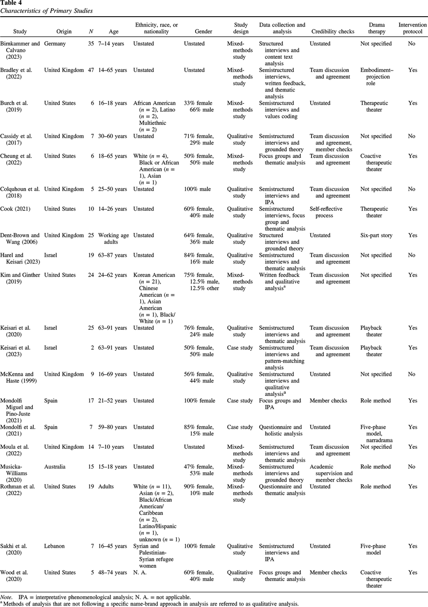 Client Experiences Of Drama Therapy A Systematic Review And Qualitative Meta Analysis Client Experiences Of Drama Therapy A Systematic Review And Qualitative Meta Analysis