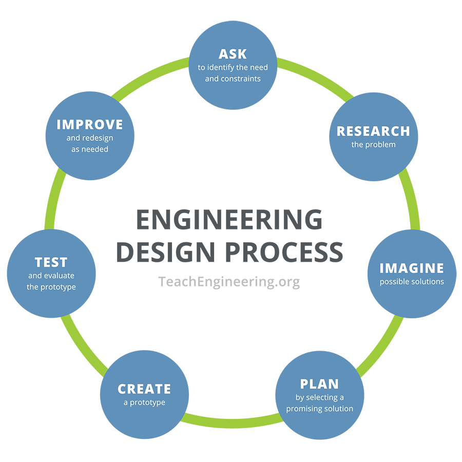 6 Step Financial Modeling Process Plan Build Test