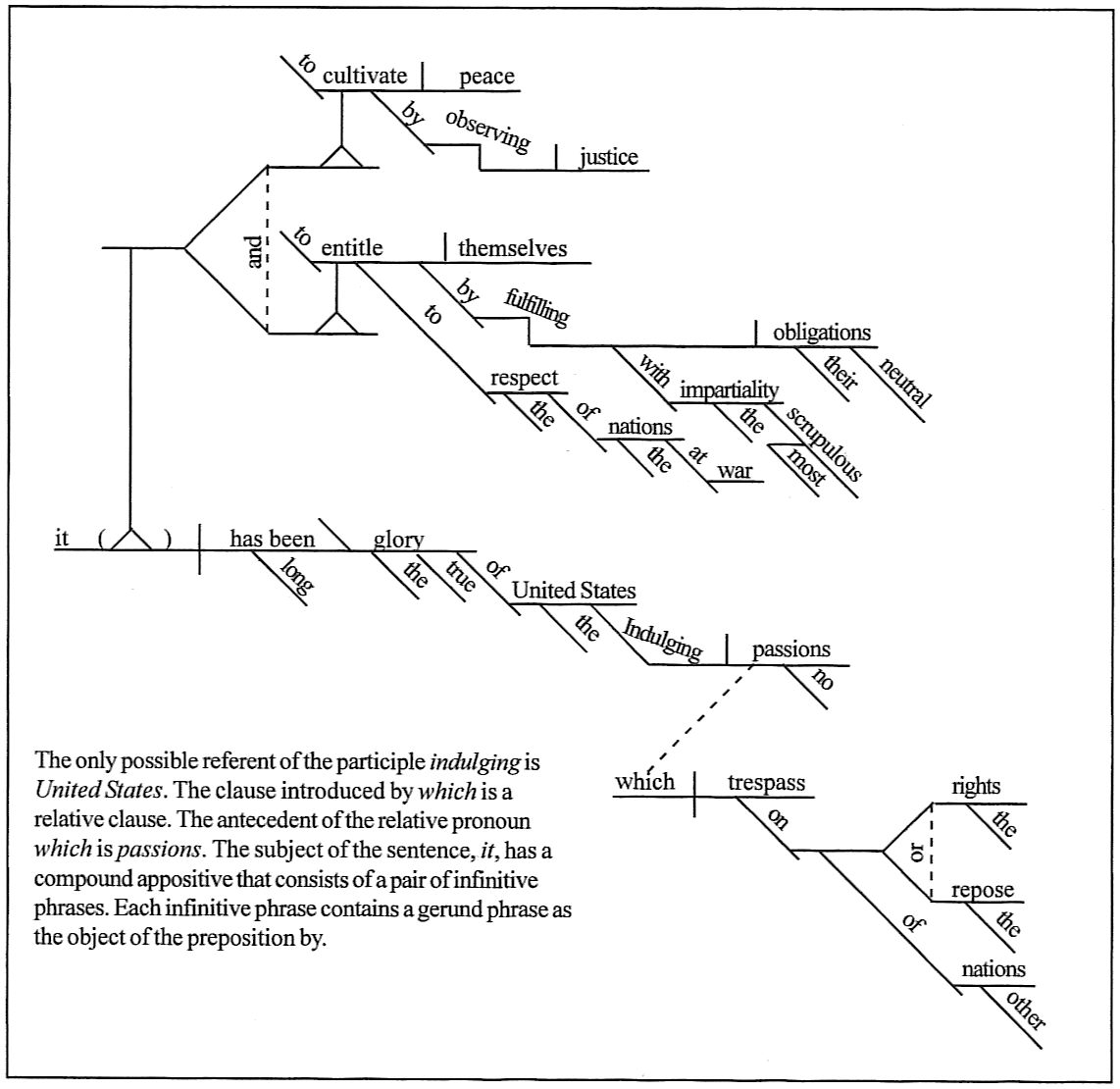 Diagramming Sentences