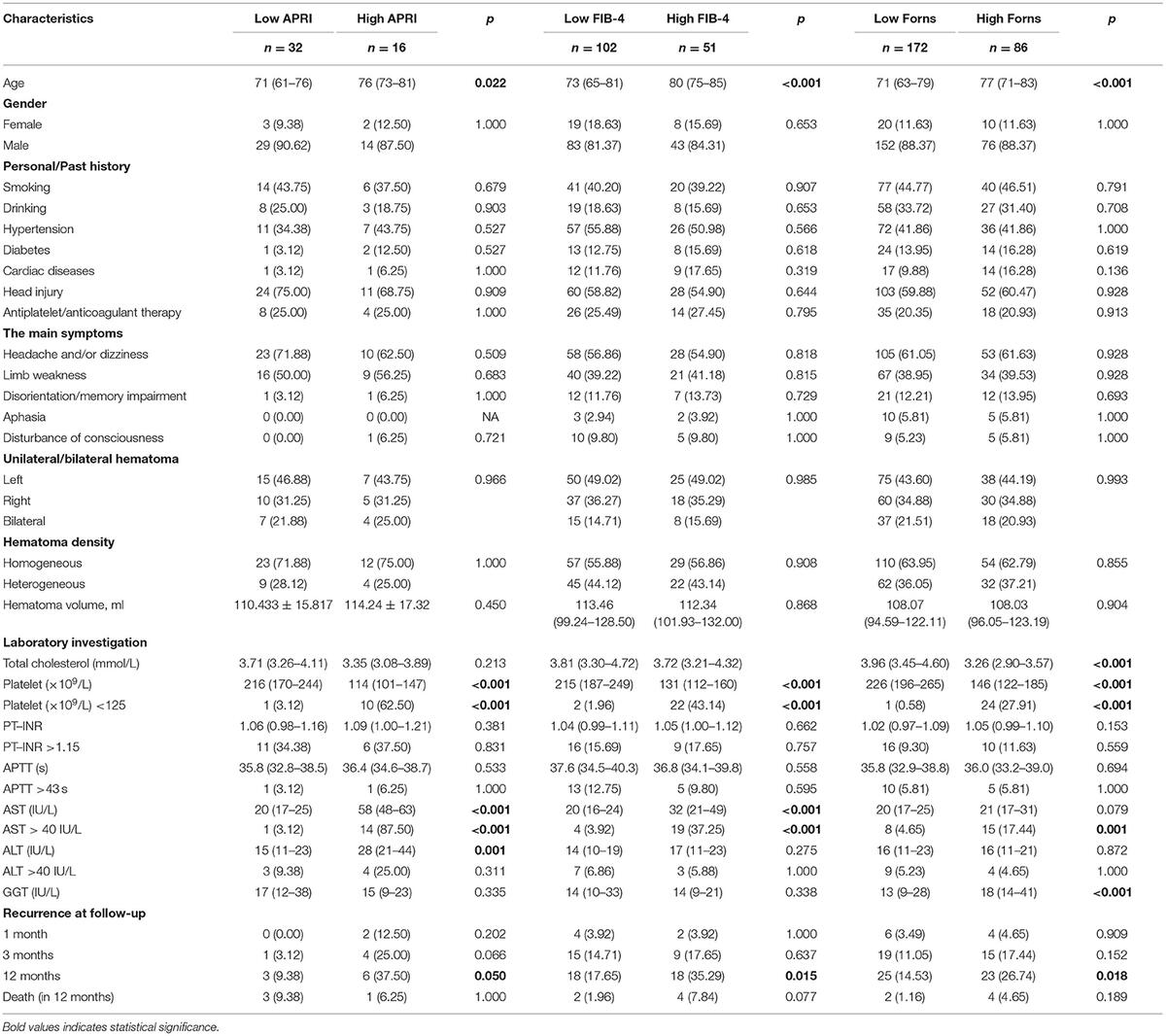 Frontiers Non Invasive Liver Fibrosis Scores Are Associated With Recurrence Of Postoperative Chronic Subdural Hematoma Frontiers Non Invasive Liver Fibrosis Scores Are Associated With Recurrence Of Postoperative Chronic Subdural Hematoma