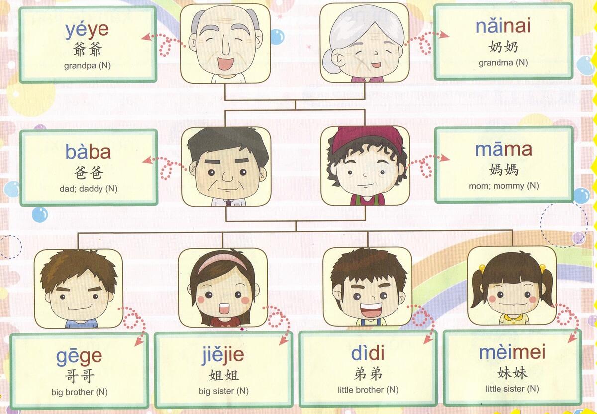 Integrated Chinese Book 1 Chapter 2 Family Members Creative Chinese