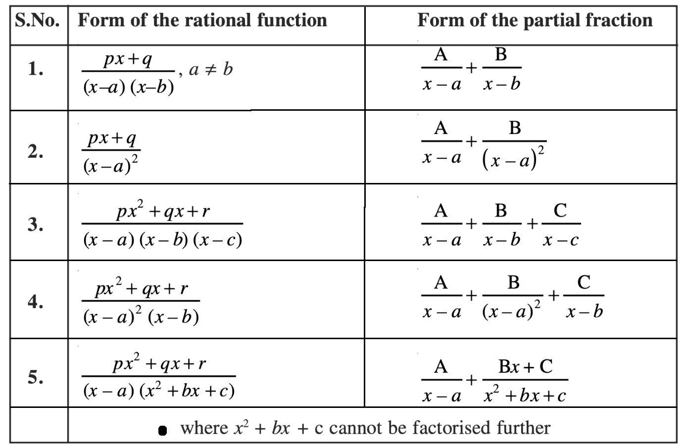 Integration By The Partial Fractions Method