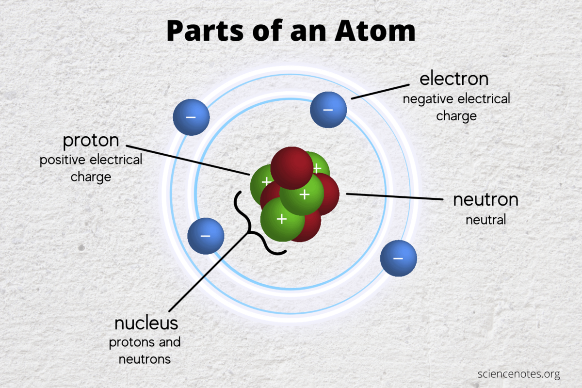 Learn The Parts Of An Atom