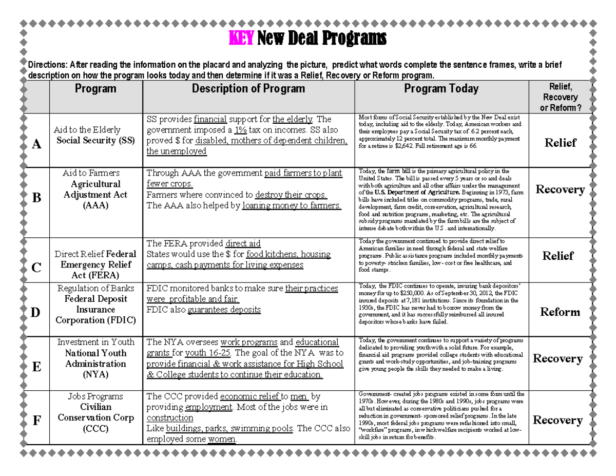 New Deal Programs Analysis Relief Recovery And Reform Classification Studocu