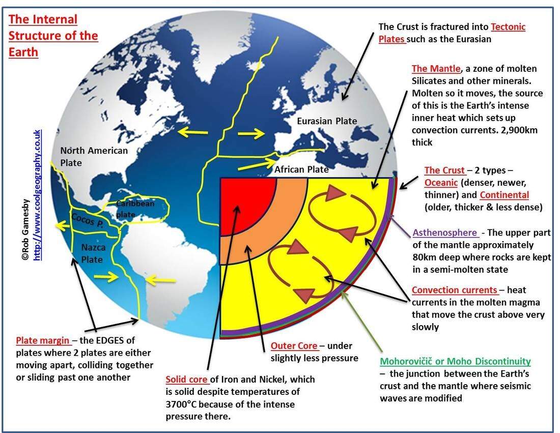 Plate Tectonics GEOGRAPHY MYP GCSE DP