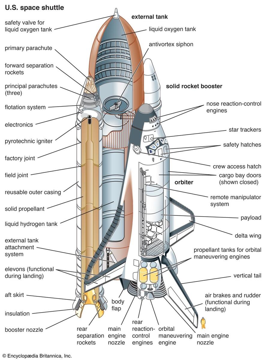 Space Exploration Shuttle Astronauts Missions Britannica