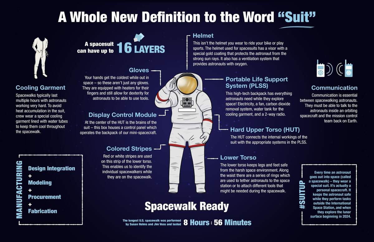 Spacewalk Spacesuit Basics NASA