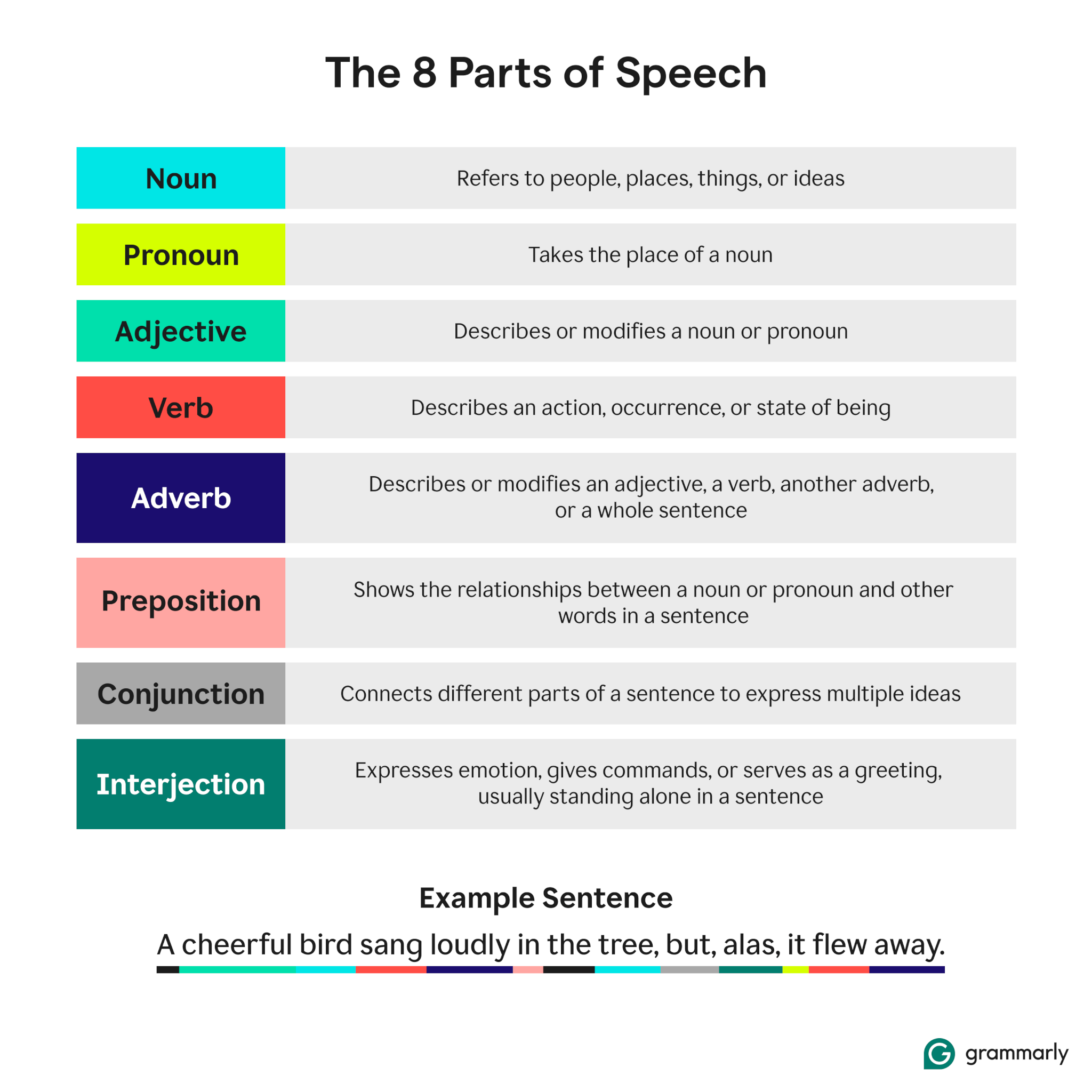 Parts Of Speech Worksheet For Class 2 Free PDF