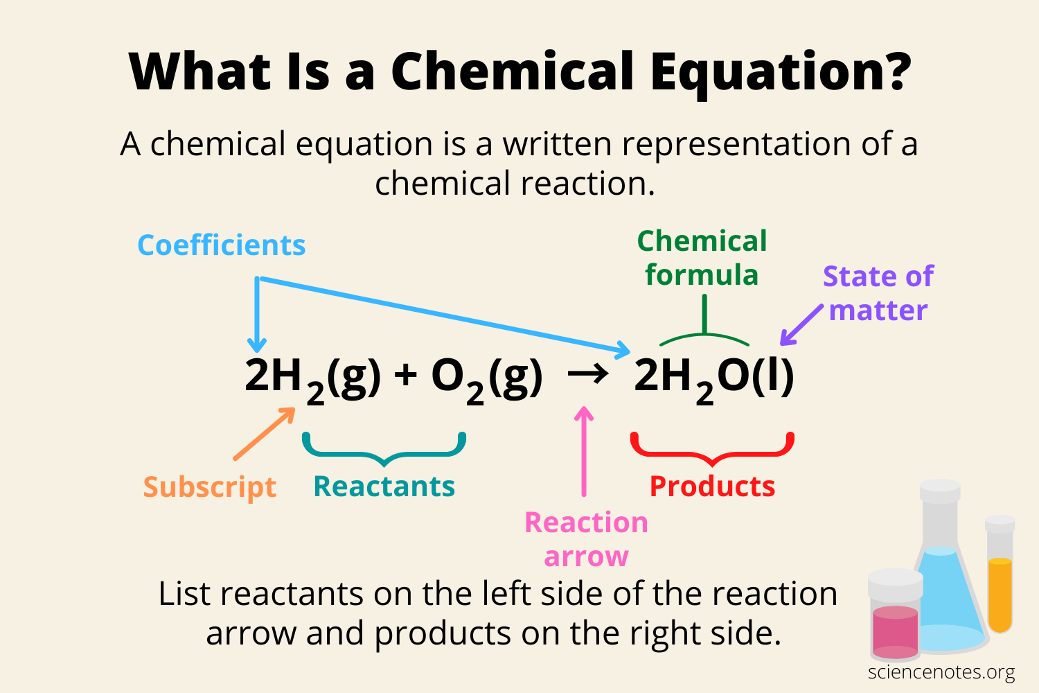 What Is A Chemical Equation Definition And Examples What Is A Chemical Equation Definition And Examples